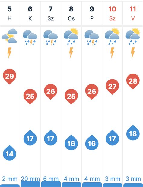 7 napos időjárás előrejelzés vác|Időjárás Vác – 7 napos időjárás előrejelzés 